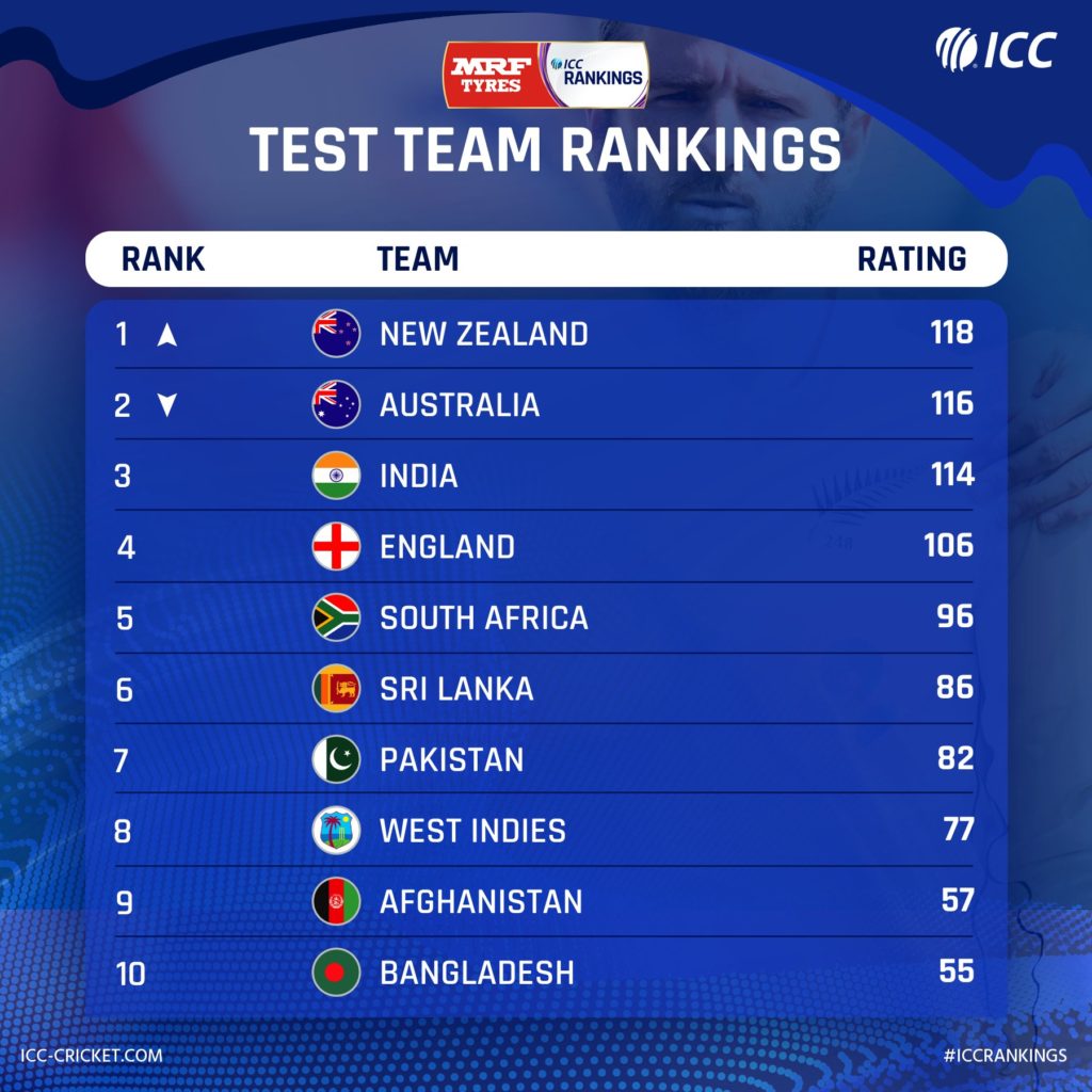 ICC has released Test Team Rankings,Check the list B20masala
